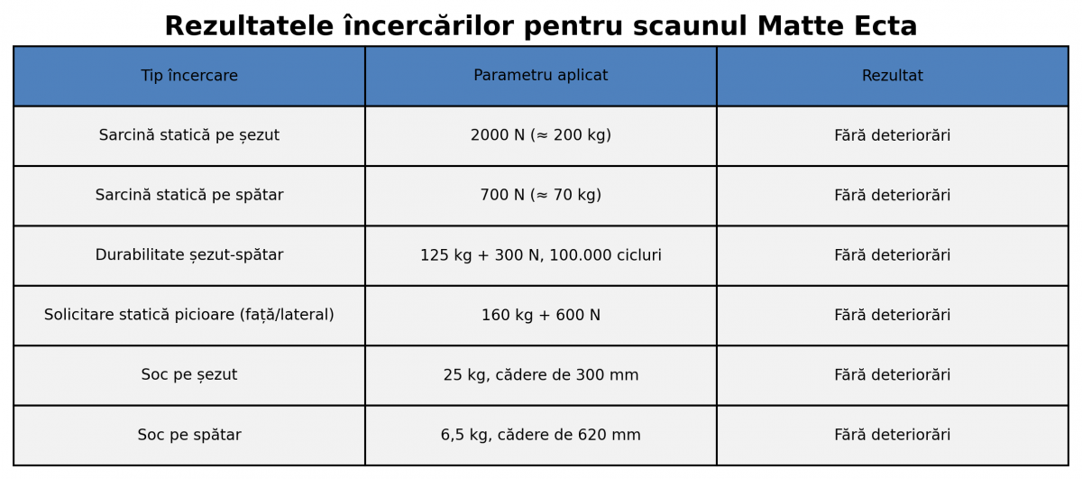 Tabel cu rezistenta la solicitari a scaunului Matte Ecta reglabil
